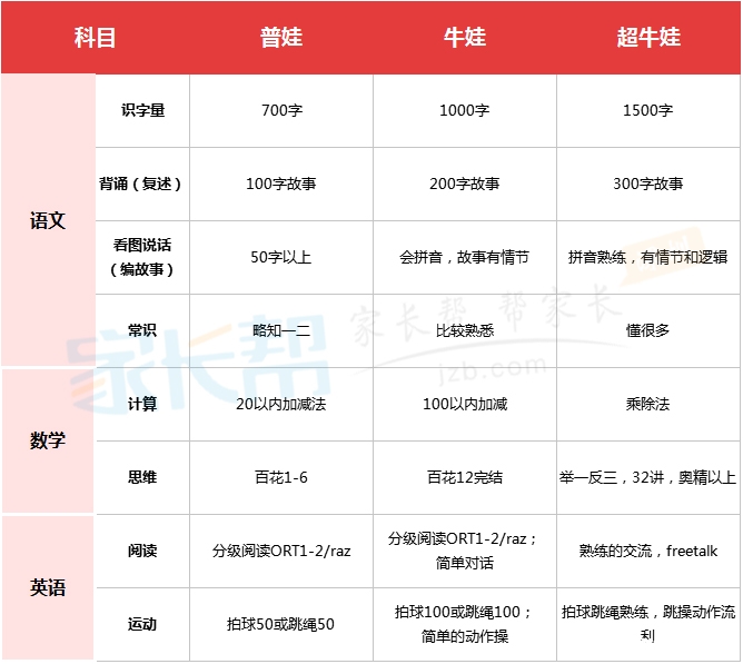 一些人总结的幼升小“普娃”、“牛娃”、“超牛娃”之分 一些人总结的幼升小“普娃”、“牛娃”、“超牛娃”之分